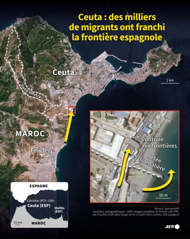 Ceuta : des milliers de migrants ont franchi la frontière espagnole