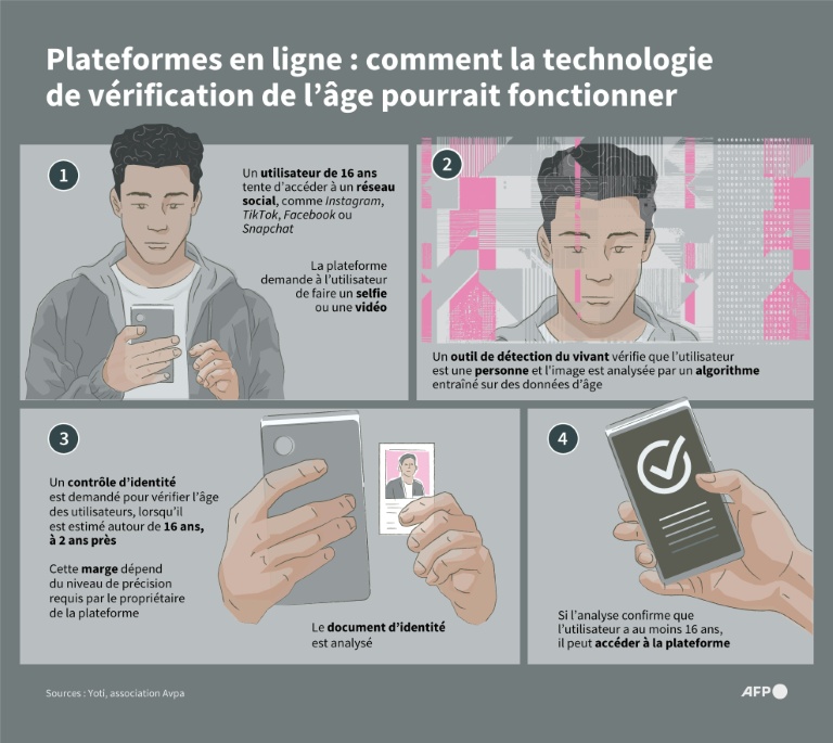 Plateformes en ligne : comment la technologie de vérification de l'âge pourrait fonctionner