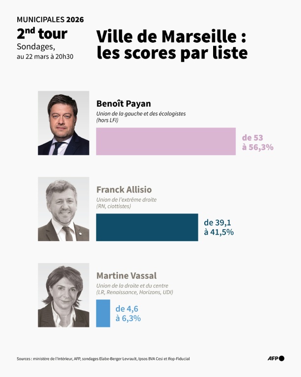 Municipales 2026 : les scores des listes au 2nd tour pour la ville de Marseille