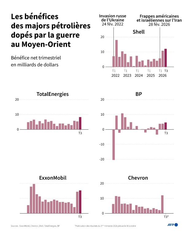 Les bénéfices des majors pétrolières dopés par la guerre au Moyen-Orient