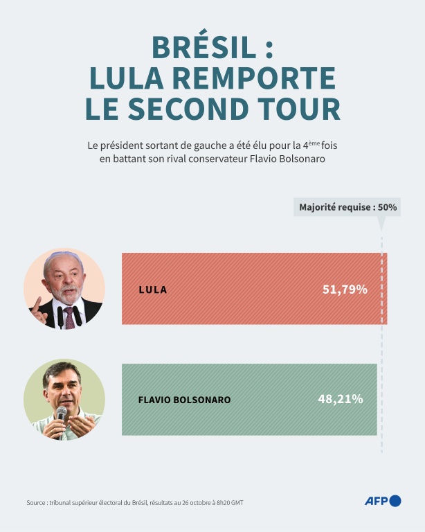 Brésil : Lula remporte le second tour