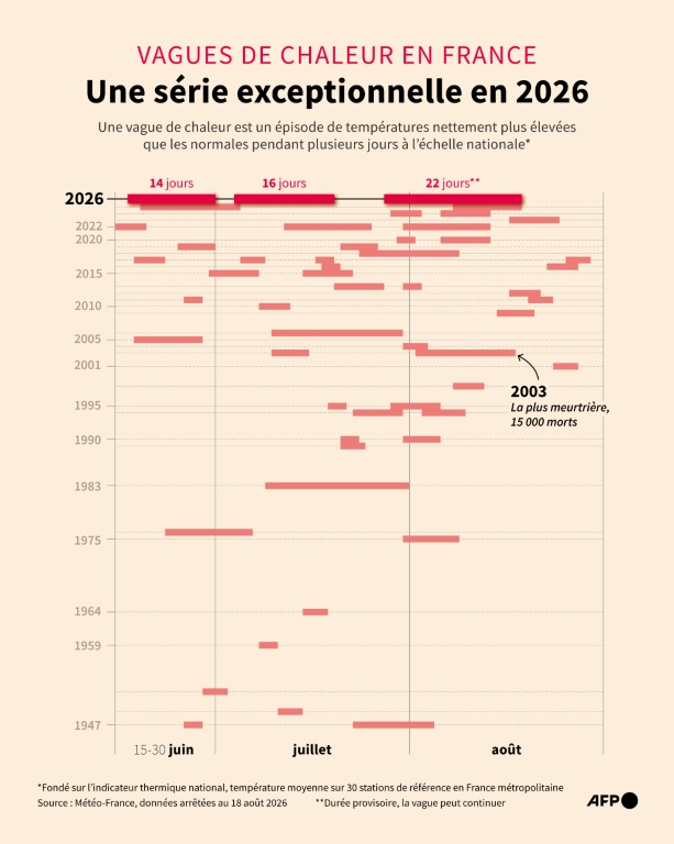 Vagues de chaleur en France : une série exceptionnelle en 2026