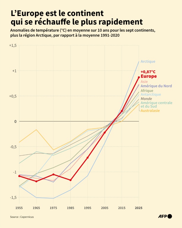 L'Europe est le continent qui se réchauffe le plus rapidement