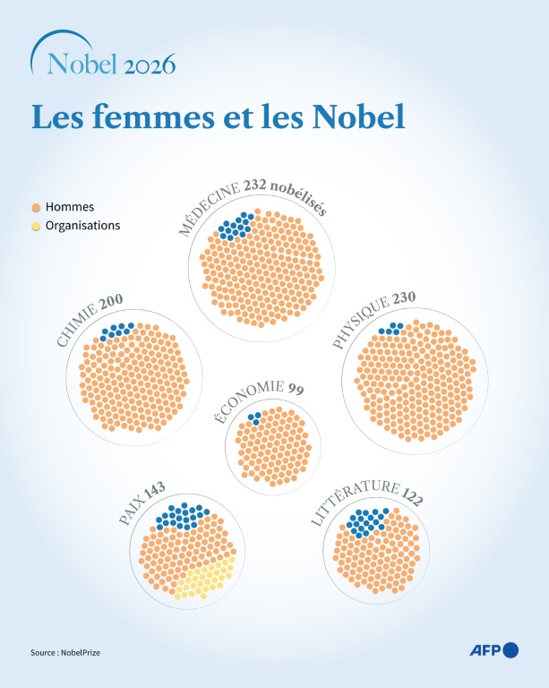 Les femmes et les Nobel