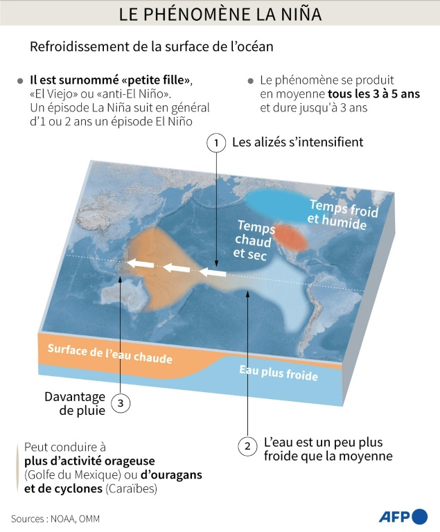 Le phénomène La Niña