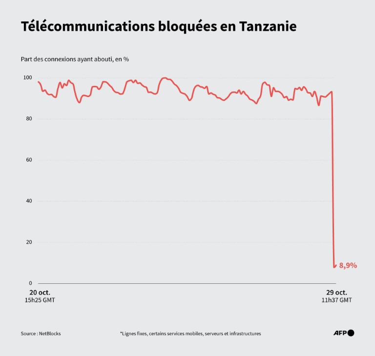 Télécommunications bloquées en Tanzanie