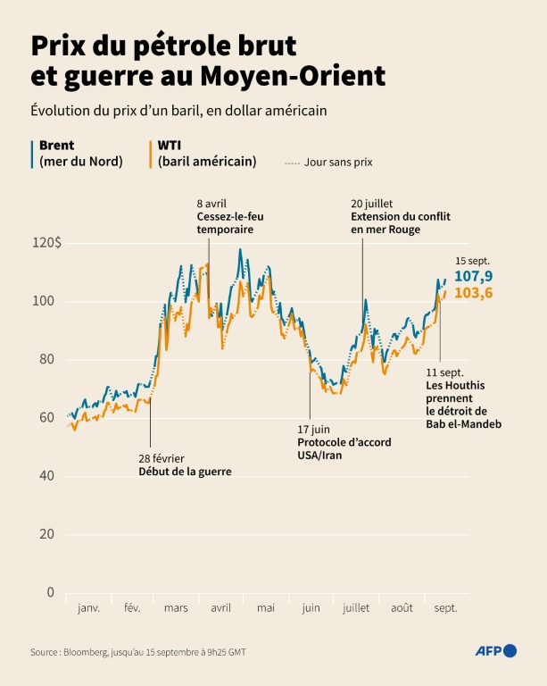 Prix du pétrole brut et guerre au Moyen-Orient