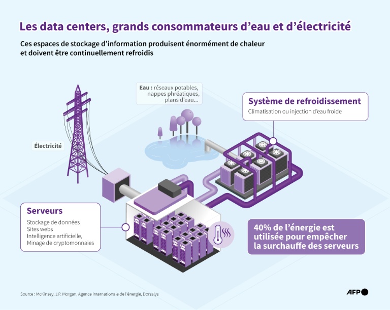 Les data centers, grands consommateurs d'eau et d'électricité