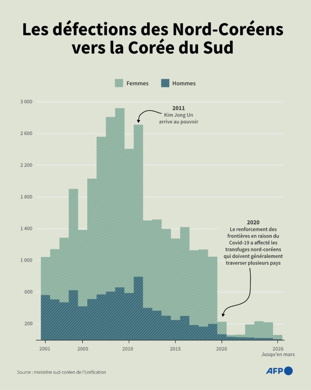 Les défections des Nord-Coréens vers la Corée du Sud