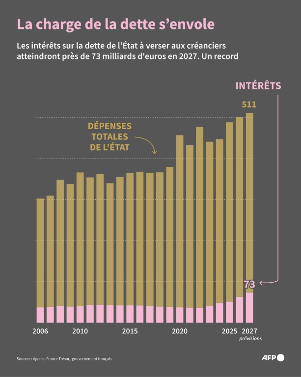 La charge de la dette s'envole