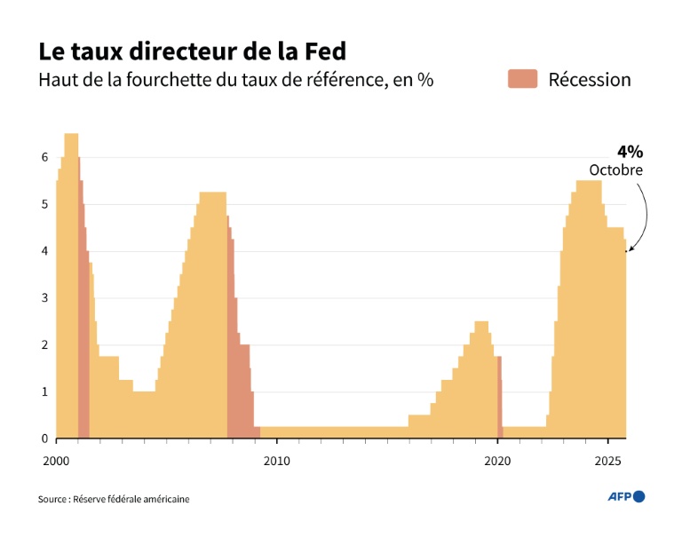 Le taux directeur de la Fed