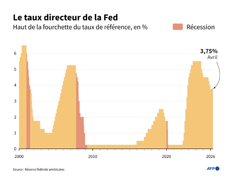 Le taux directeur de la Fed