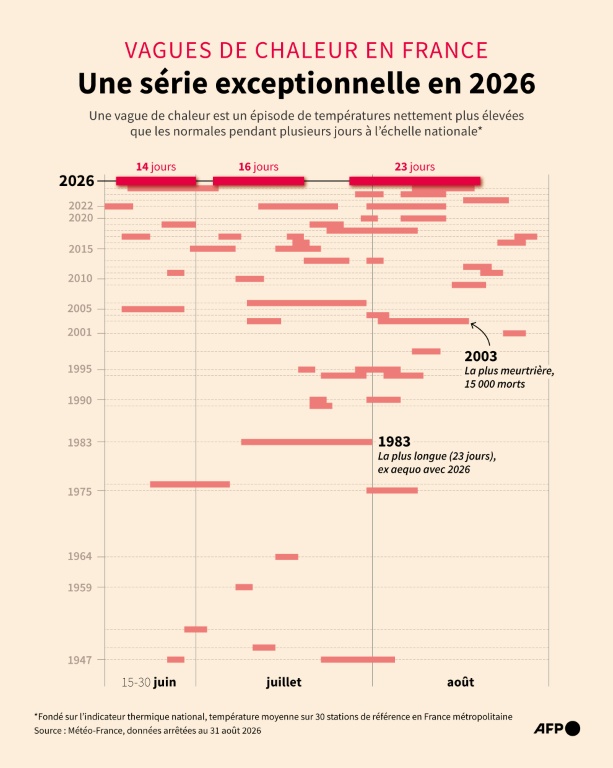 Vagues de chaleur en France : une série exceptionnelle en 2026