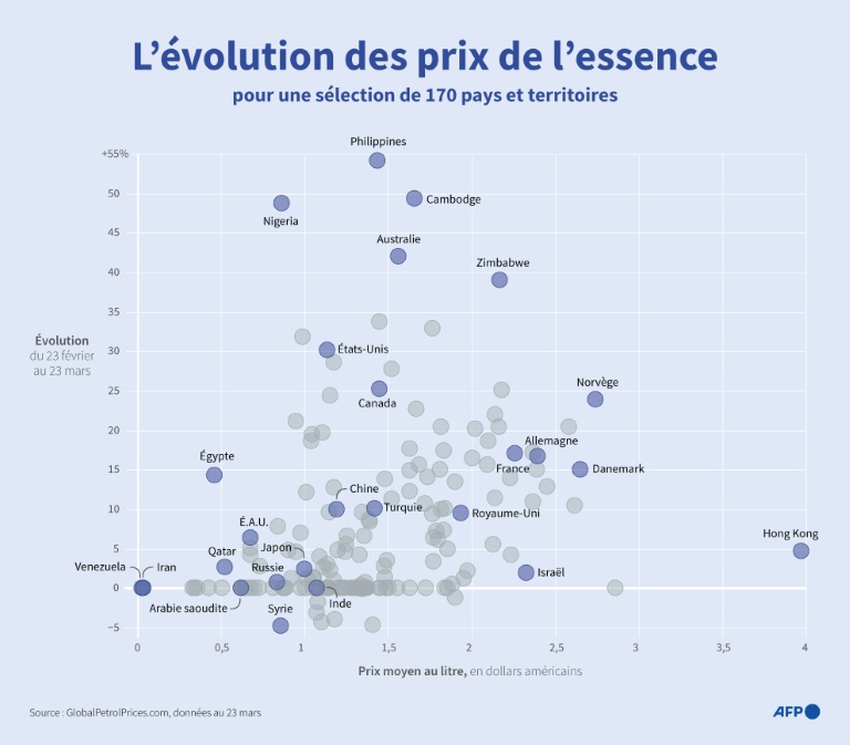L'évolution des prix de l'essence