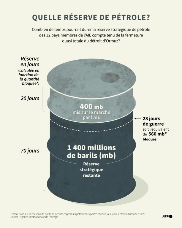 Quelle réserve de pétrole?