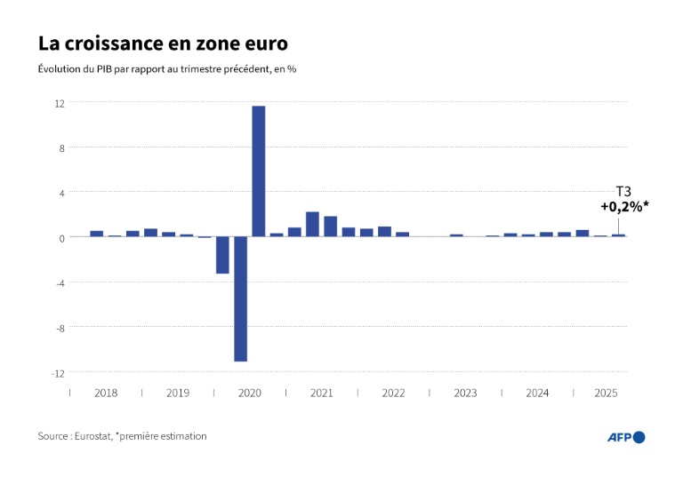 La croissance en zone euro