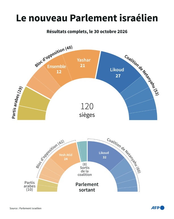 Le nouveau Parlement israélien