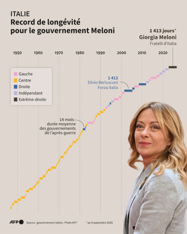 Italie : Record de longévité pour le gouvernement Meloni