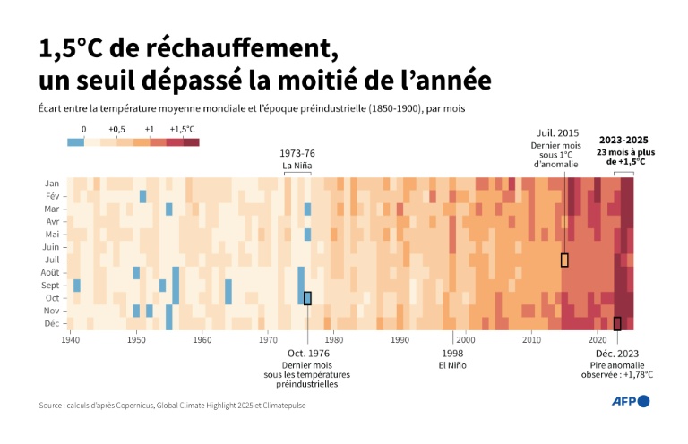 1,5°C de réchauffement, un seuil dépassé la moitié de l'année