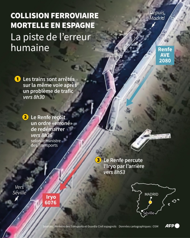 Collision ferroviaire mortelle en Espagne : la piste de l'erreur humaine