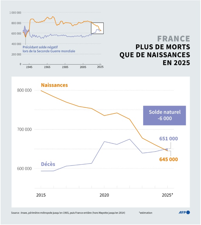 Plus de morts que de naissances en 2025