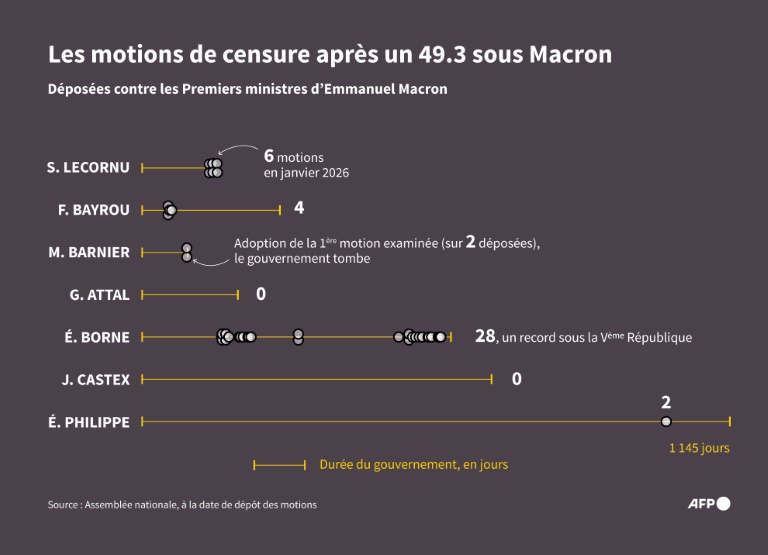 Les motions de censure après un 49.3 sous Macron