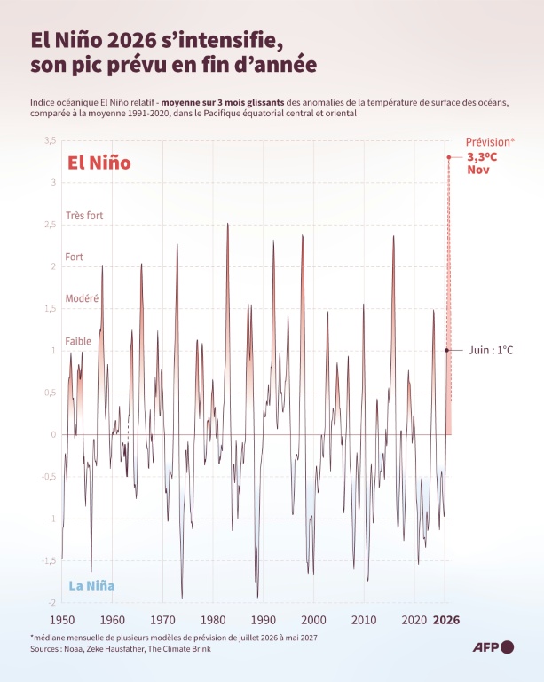 Évolution depuis 1950 des anomalies de températures dans le centre et l'est du Pacifique équatorial, utilisées pour suivre les évolutions du phénomène El Niño