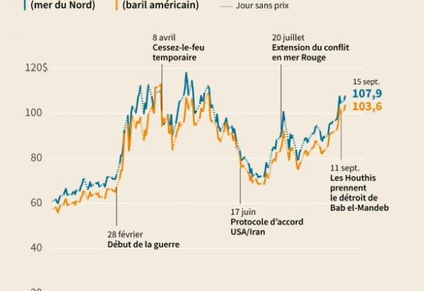 Prix du pétrole brut et guerre au Moyen-Orient