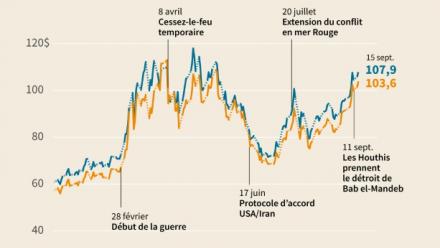 Prix du pétrole brut et guerre au Moyen-Orient