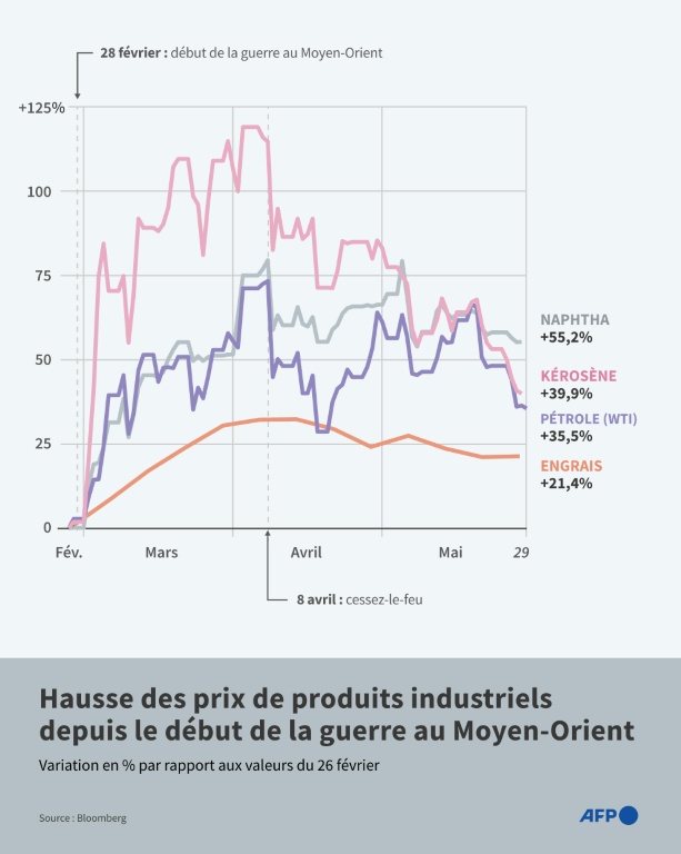Hausse des prix de produits industriels depuis le début de la guerre au Moyen-Orient