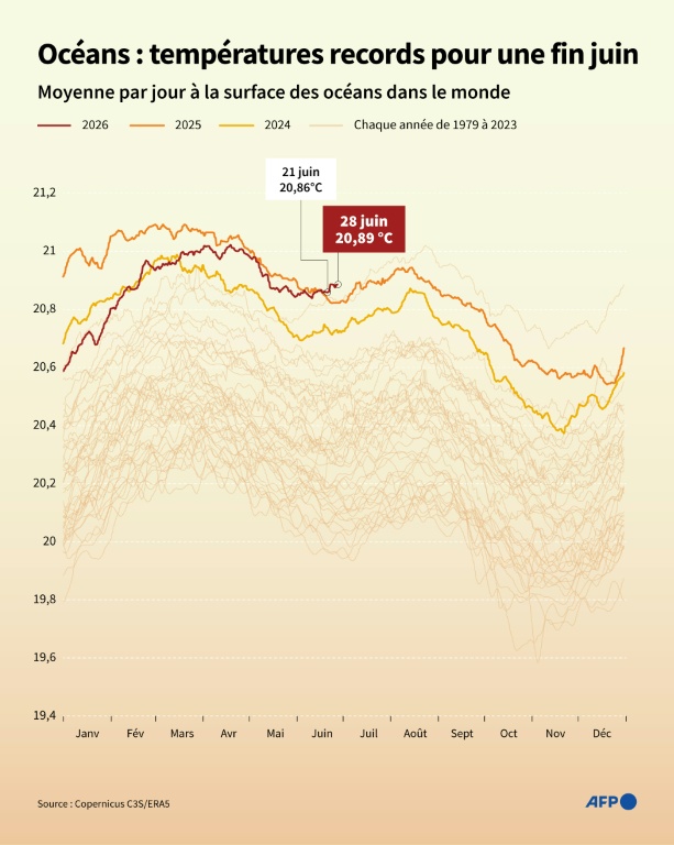 Températures des océans records pour une fin juin