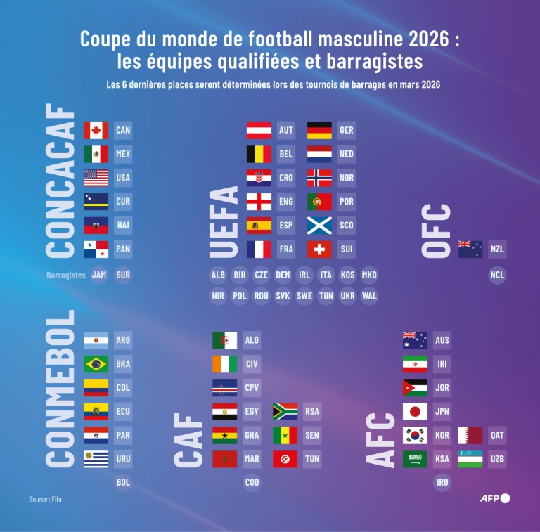 Coupe du monde de football masculine 2026 : les équipes qualifiées et barragistes
