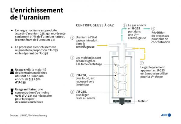 L'enrichissement de l'uranium