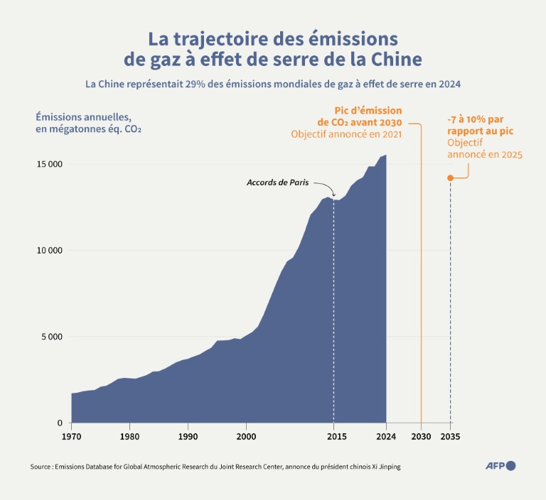 Les émissions de gaz à effet de serre de la Chine