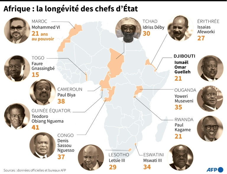 Longévité au pouvoir des chefs d'Etat africains