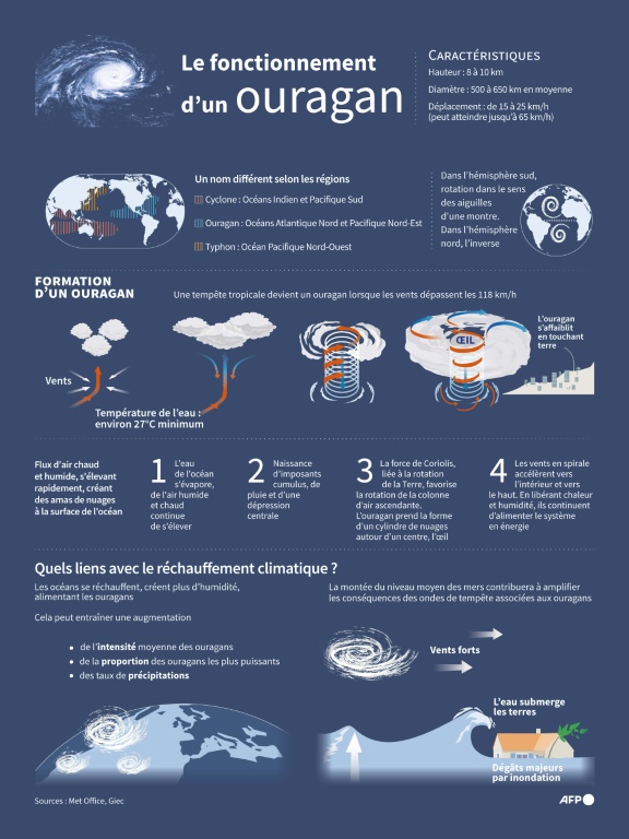 Le fonctionnement d'un ouragan