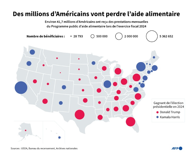 Des millions d’Américains vont perdre l’aide alimentaire
