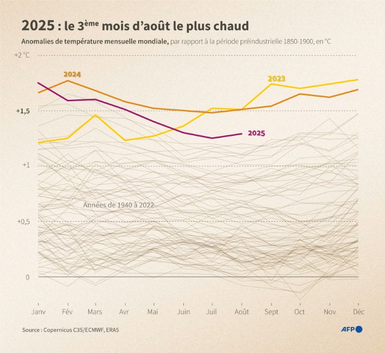 2025 : le 3e mois d'août le plus chaud jamais enregistré