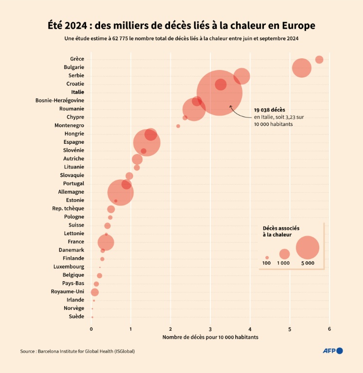 Été 2024: des milliers de décès liés à la chaleur en Europe