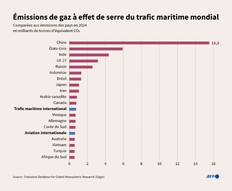 Emissions de gaz à effet de serre du trafic maritime mondial