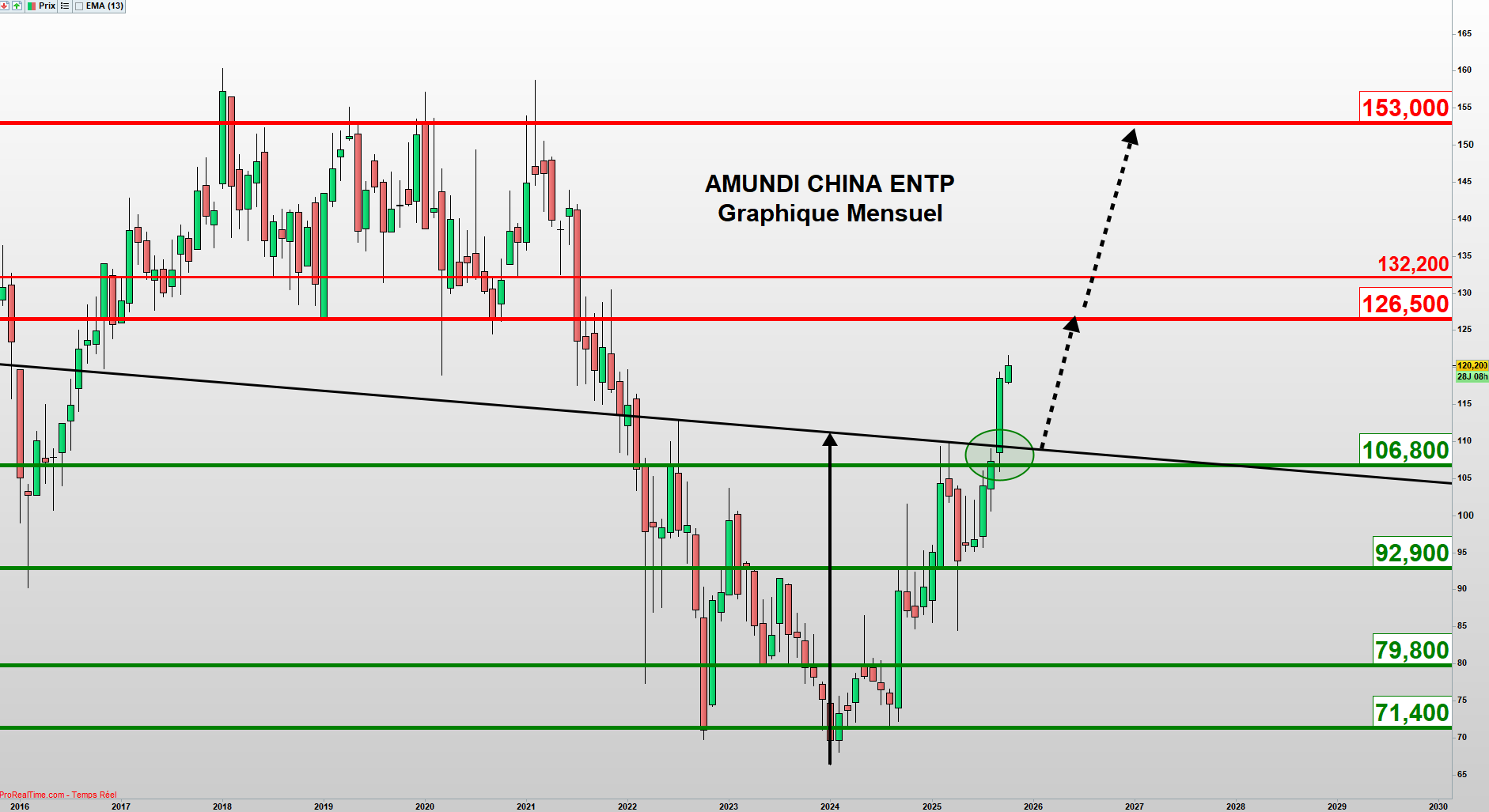 2 ETF pour s’exposer à la chine, même via un PEA