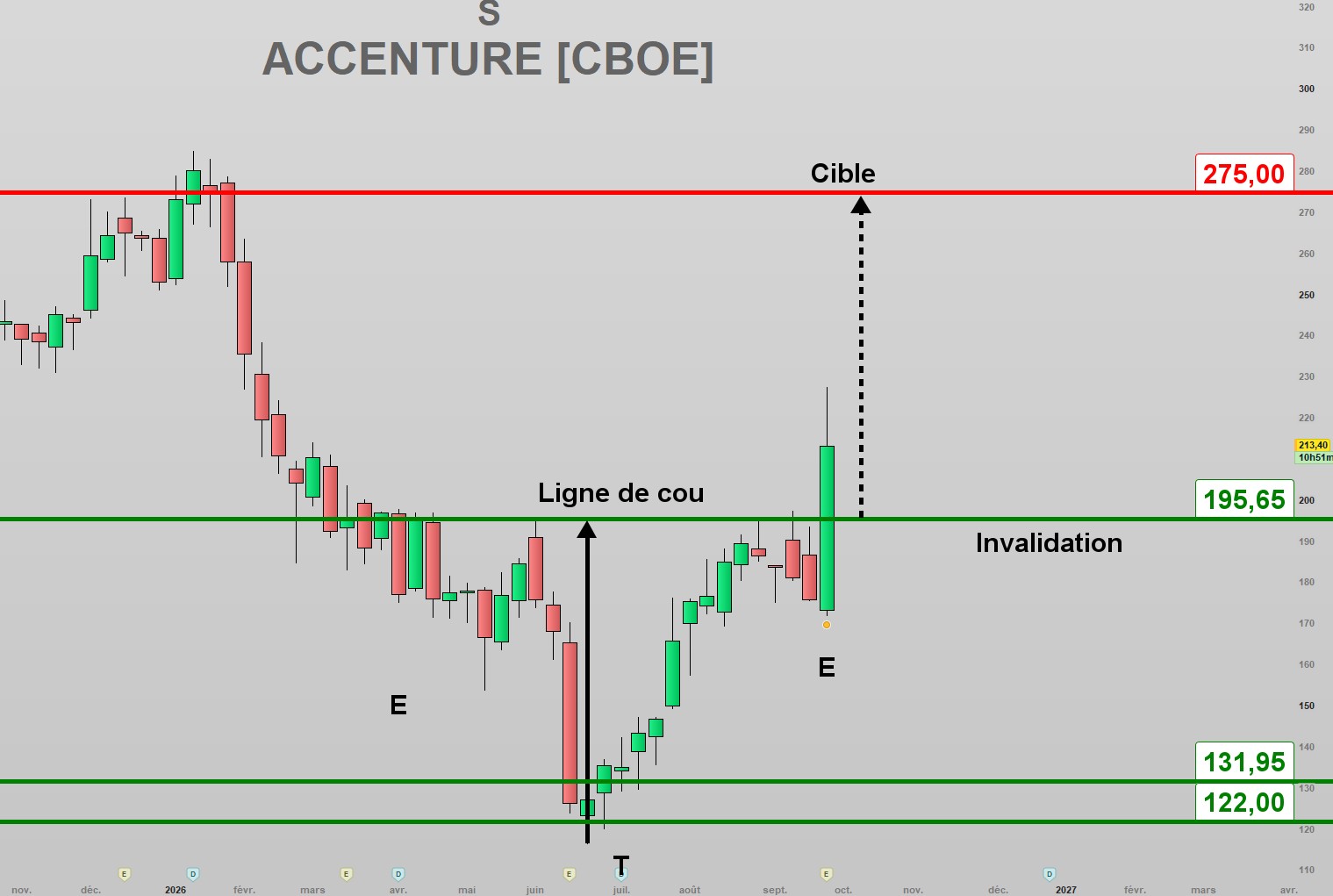 Accenture rallume la mèche, Capgemini en tête du rebond