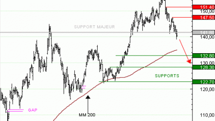 Achat du WARRANT PUT APPLE MA6ZSN à 0,83 EUR