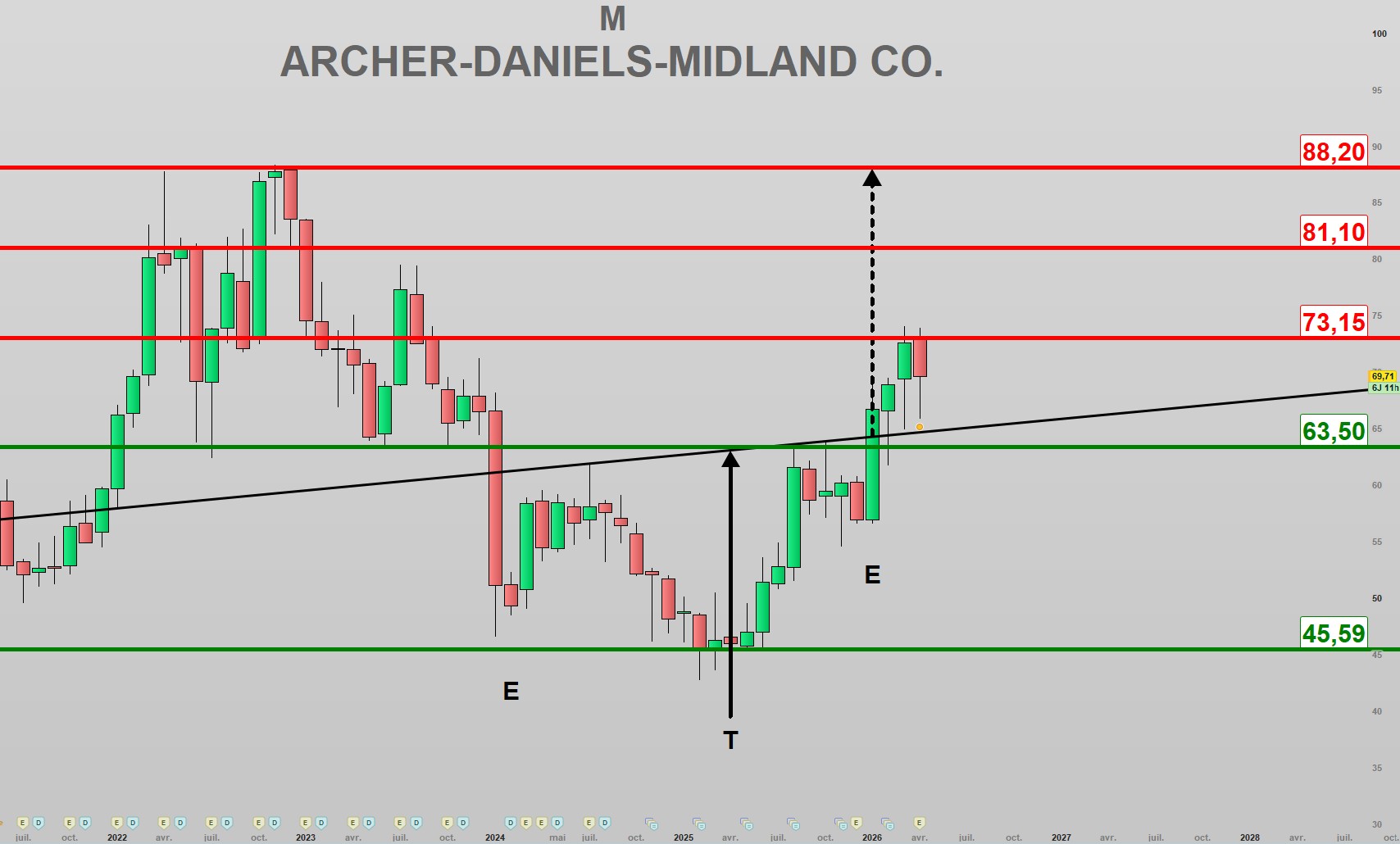 Archer Daniels Midland : géant agricole sous pression, entre réhabilitation boursière et incertitudes structurelles