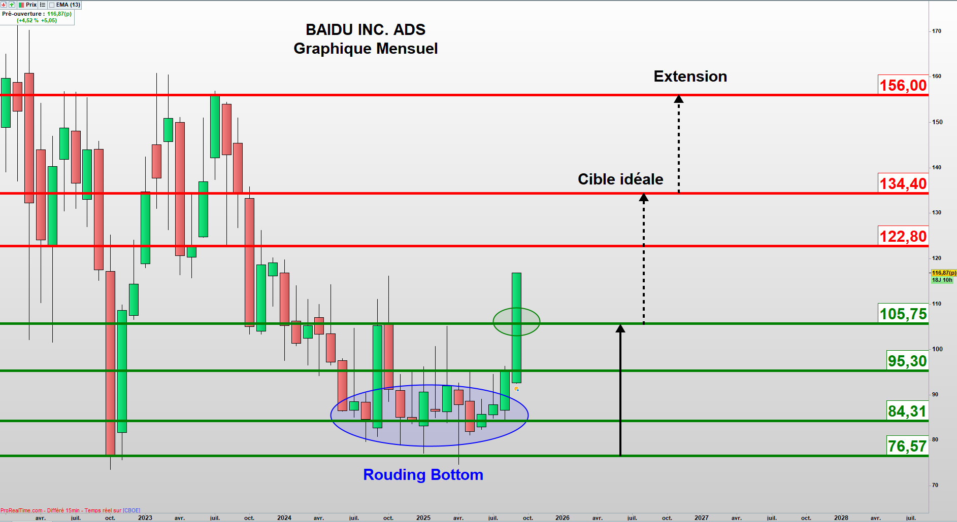 Baidu : Le regain d’intérêt sur pour les actions chinoises se confirme !