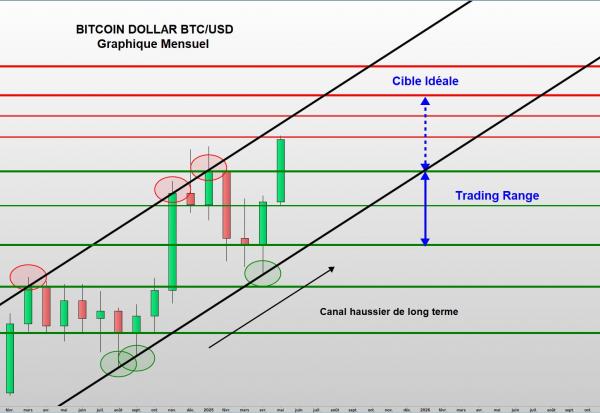 BITCOIN : Jusqu’où ?