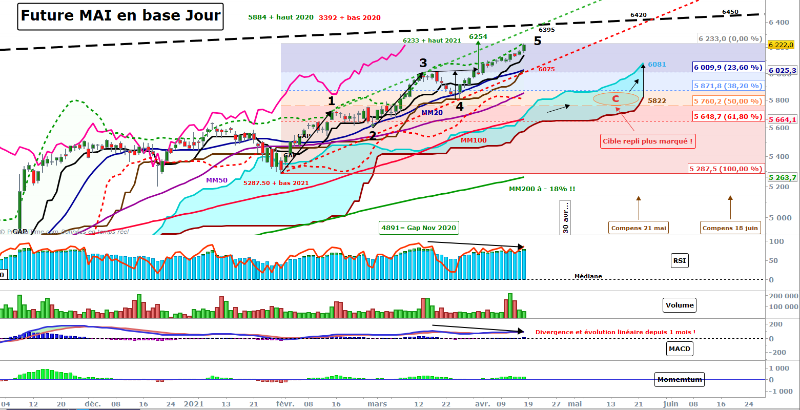 Cac 40 Bourse CAC40 : 6250 puis retour à 5860 sur le future mai !