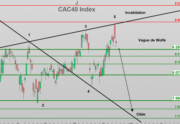 Cac40 Hausse en trompe l’œil !