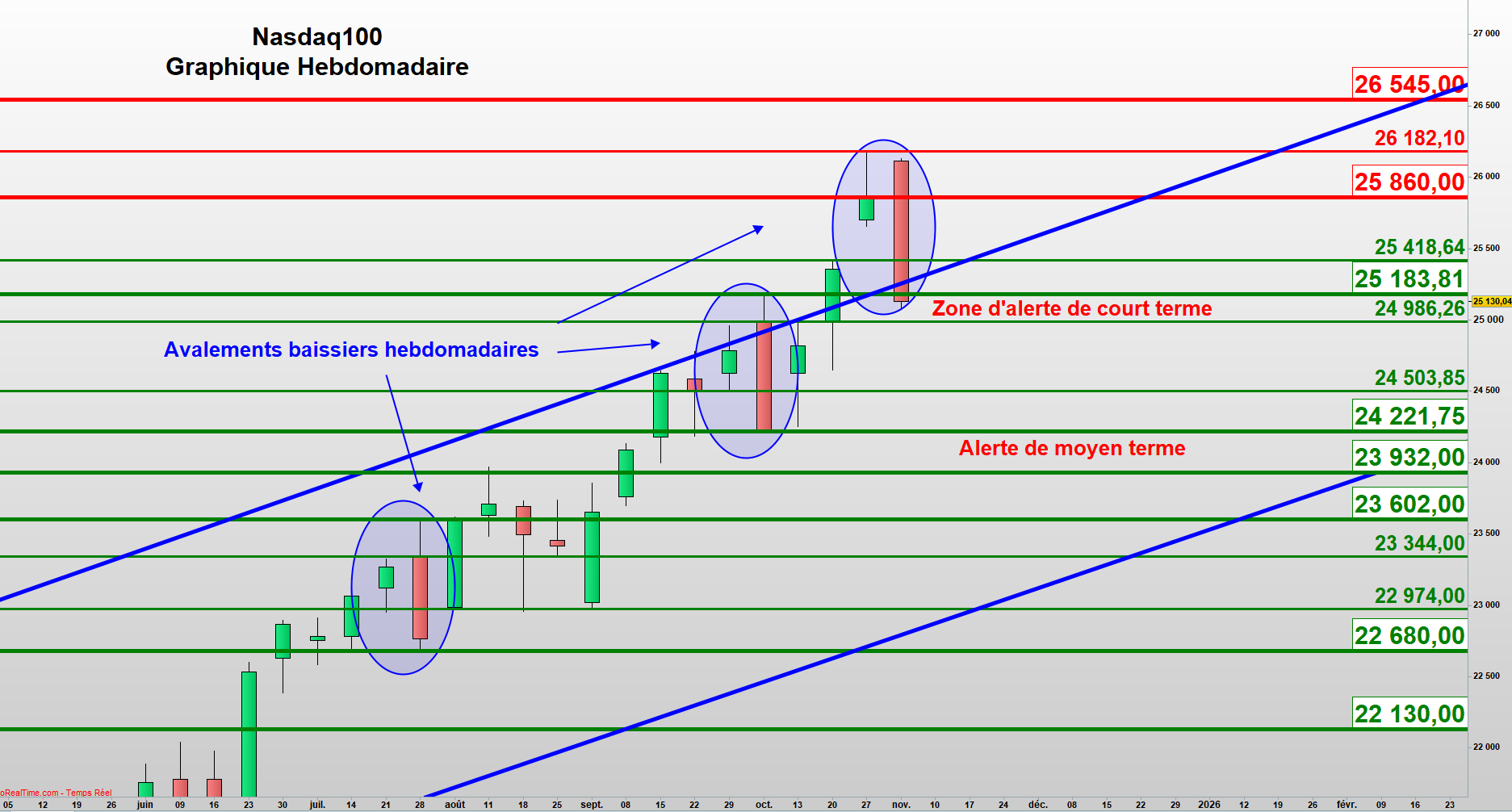 Changement de comportement sur les grandes TECH américaines