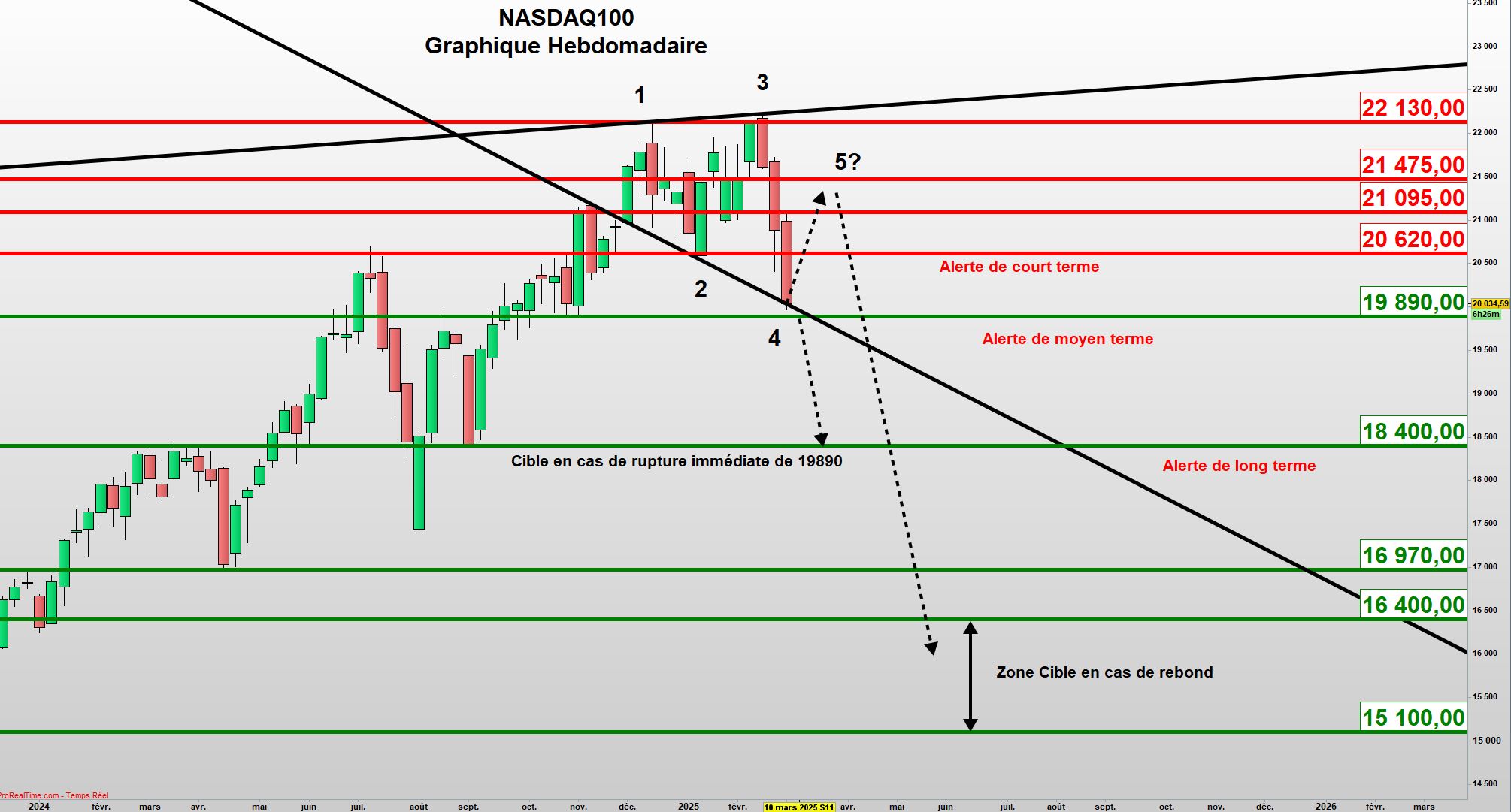 Désorientation sur le Nadaq100
